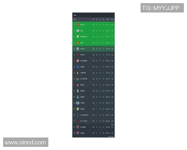 曼城继续领跑英超积分榜,利物浦紧随其后,切尔西排名第三:英超豪强争锋